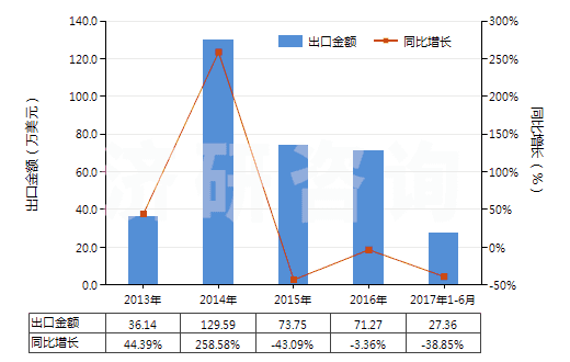 2013-2017年6月中國釔的其他化合物(HS28469096)出口總額及增速統(tǒng)計